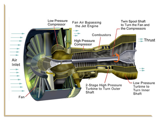 Quais São Os Tipos De Motores De Jatos De Aeronaves?
